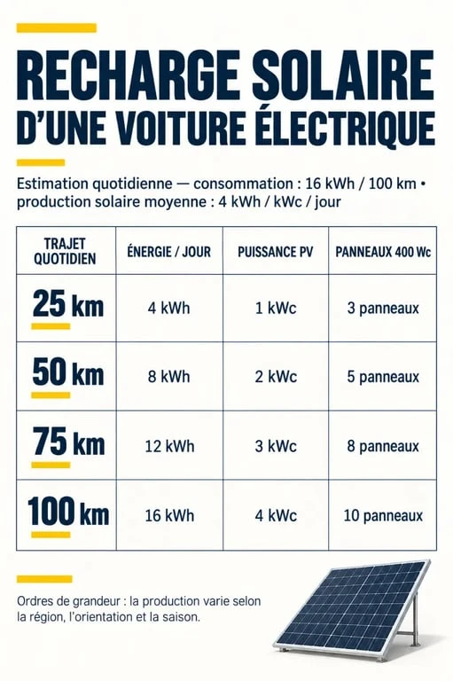 Panneaux solaires et voiture électrique : pourquoi une borne pilotée peut éviter une batterie surdimensionnée 2 Panneaux solaires pour recharge voiture électrique : énergie quotidienne et nombre indicatif de panneaux selon le kilométrage